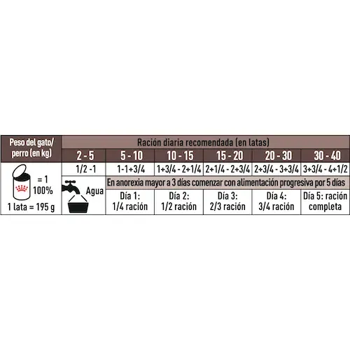 Royal Canin Gastrointestinal Low Fat Lata 420gr - Imagen 2