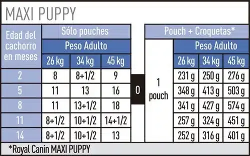 Royal Canin Maxi Puppy Pouches 140g - Imagen 3