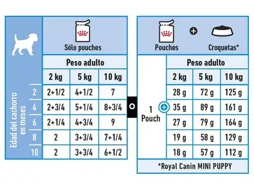 Royal Canin Mini Puppy Pouches 85g - Imagen 3